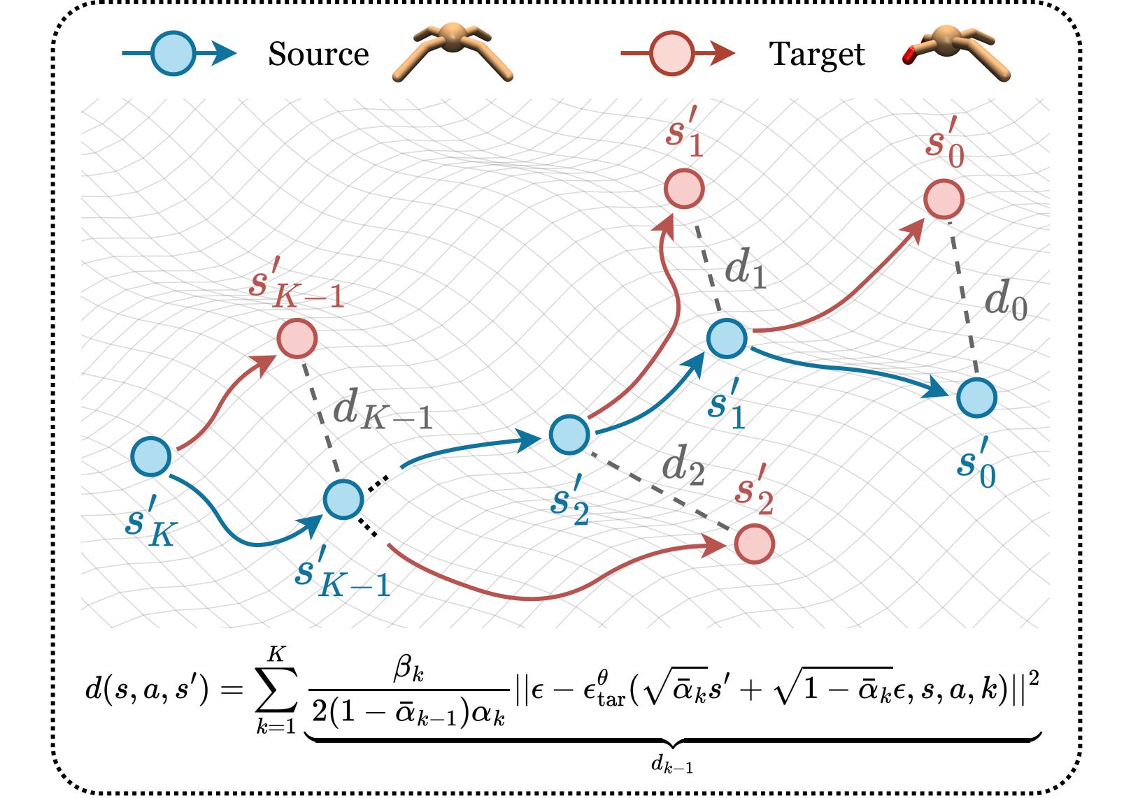 Teaser figure for DADiff: Diffusion-Driven Cross-Domain Policy Adaptation for Reinforcement Learning