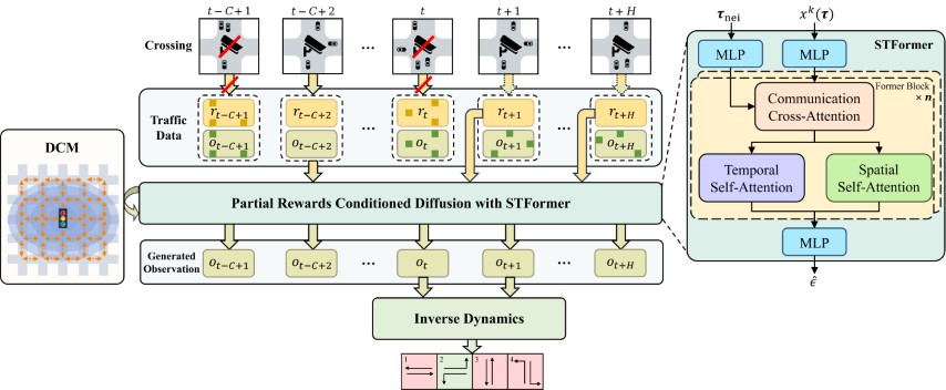 Teaser figure for DiffLight: A Partial Rewards Conditioned Diffusion Model for Traffic Signal Control with Missing Data