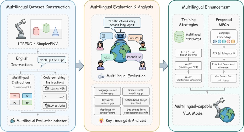 Teaser figure for Beyond English: Uncovering the Multilingual Gap in Vision-Language-Action Models