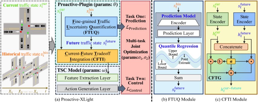 Teaser figure for Proactive-XLight: Proactive Traffic Signal Control with Pluggable and Reliable Traffic Prediction