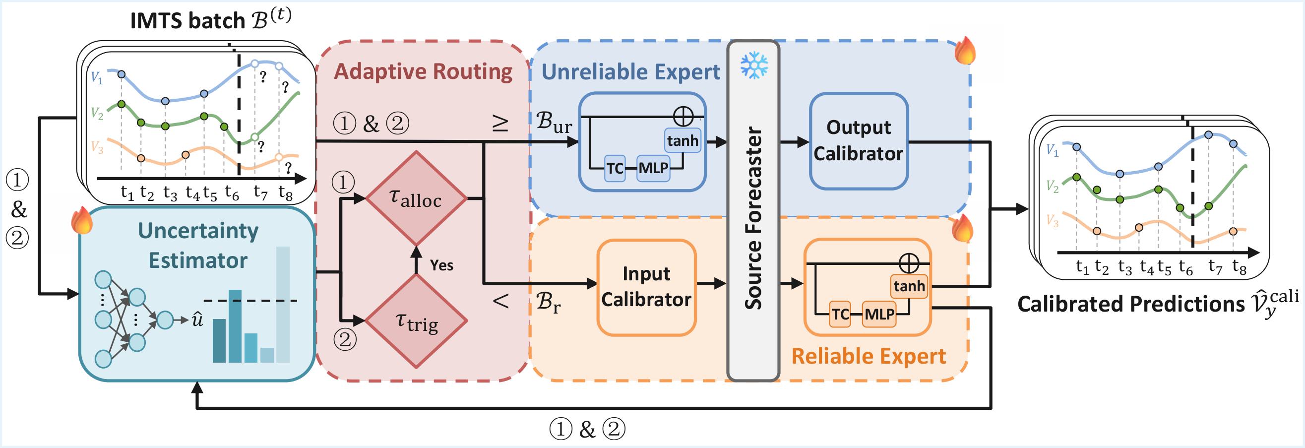 Teaser figure for Online Irregular Multivariate Time Series Forecasting via Uncertainty-Driven Dual-Expert Calibration
