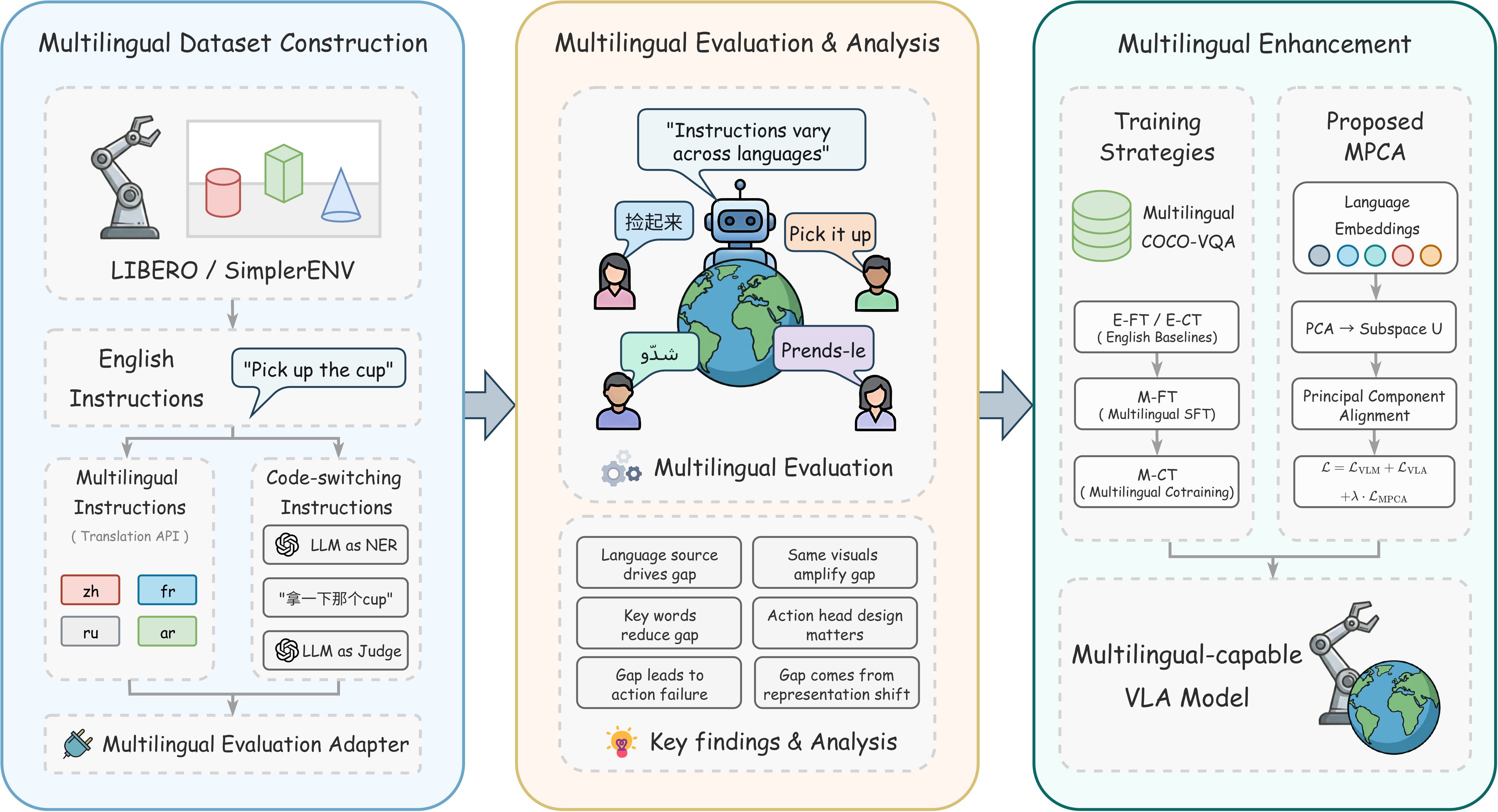 Multilingual evaluation framework for VLAs